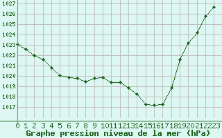 Courbe de la pression atmosphrique pour Connerr (72)