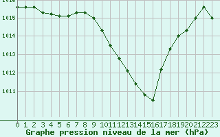 Courbe de la pression atmosphrique pour Eygliers (05)