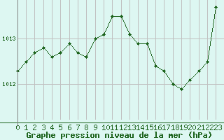 Courbe de la pression atmosphrique pour Lignerolles (03)