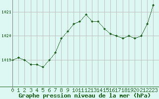 Courbe de la pression atmosphrique pour Cazaux (33)