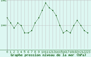 Courbe de la pression atmosphrique pour Dunkerque (59)