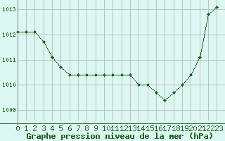 Courbe de la pression atmosphrique pour Avila - La Colilla (Esp)