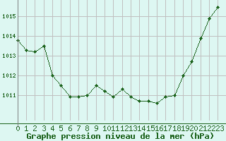 Courbe de la pression atmosphrique pour Rodez (12)