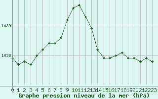 Courbe de la pression atmosphrique pour Le Havre - Octeville (76)