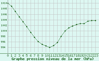 Courbe de la pression atmosphrique pour Lanvoc (29)