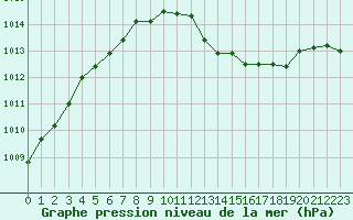 Courbe de la pression atmosphrique pour Langres (52) 