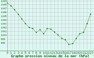 Courbe de la pression atmosphrique pour Saint-Philbert-sur-Risle (27)