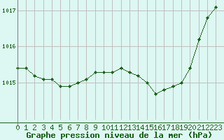 Courbe de la pression atmosphrique pour Roissy (95)