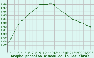 Courbe de la pression atmosphrique pour Orly (91)