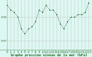 Courbe de la pression atmosphrique pour Crest (26)