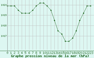 Courbe de la pression atmosphrique pour Agde (34)