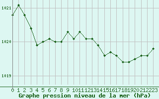 Courbe de la pression atmosphrique pour Muret (31)