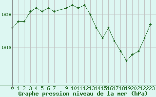 Courbe de la pression atmosphrique pour Herserange (54)