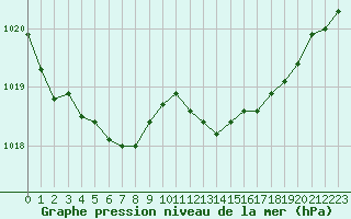 Courbe de la pression atmosphrique pour Abbeville (80)