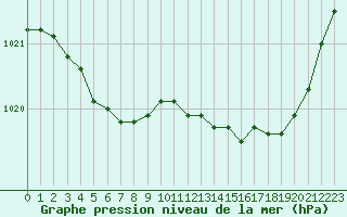 Courbe de la pression atmosphrique pour Lagny-sur-Marne (77)