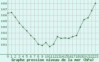 Courbe de la pression atmosphrique pour Saint-Auban (04)