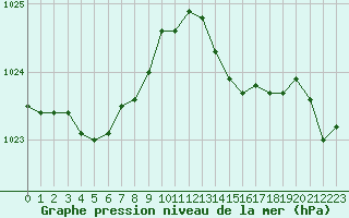 Courbe de la pression atmosphrique pour Connerr (72)