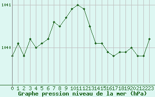 Courbe de la pression atmosphrique pour Montret (71)