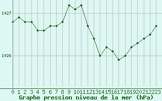 Courbe de la pression atmosphrique pour Valleroy (54)