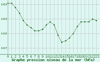 Courbe de la pression atmosphrique pour Annecy (74)