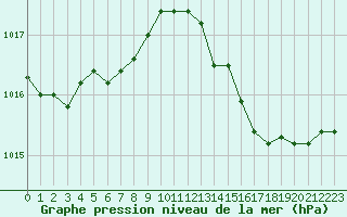 Courbe de la pression atmosphrique pour Ile Rousse (2B)