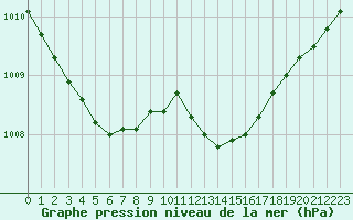 Courbe de la pression atmosphrique pour Christnach (Lu)