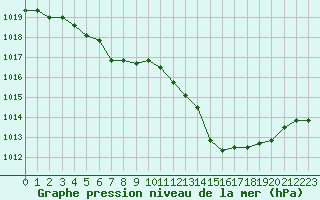 Courbe de la pression atmosphrique pour Saint-Igneuc (22)