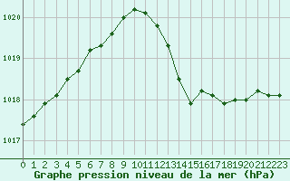 Courbe de la pression atmosphrique pour Pointe de Chassiron (17)