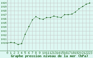 Courbe de la pression atmosphrique pour Bastia (2B)