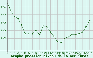 Courbe de la pression atmosphrique pour Isle-sur-la-Sorgue (84)