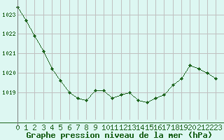 Courbe de la pression atmosphrique pour Cazaux (33)