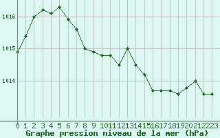 Courbe de la pression atmosphrique pour Lannion (22)