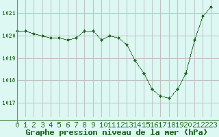 Courbe de la pression atmosphrique pour Auch (32)