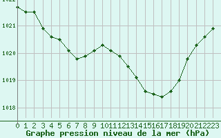 Courbe de la pression atmosphrique pour Mont-de-Marsan (40)