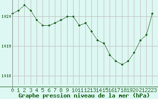 Courbe de la pression atmosphrique pour Deauville (14)