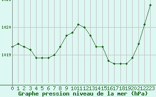 Courbe de la pression atmosphrique pour Herbault (41)