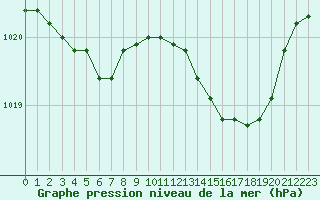 Courbe de la pression atmosphrique pour Landivisiau (29)