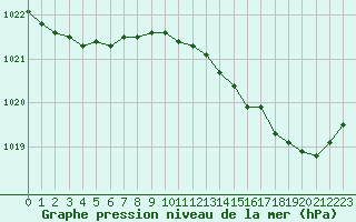 Courbe de la pression atmosphrique pour Bouligny (55)