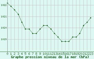 Courbe de la pression atmosphrique pour Plussin (42)