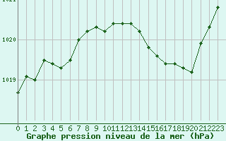 Courbe de la pression atmosphrique pour Bourg-en-Bresse (01)
