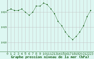 Courbe de la pression atmosphrique pour Chlons-en-Champagne (51)