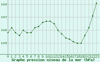 Courbe de la pression atmosphrique pour Nris-les-Bains (03)