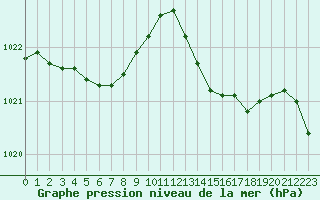 Courbe de la pression atmosphrique pour Villarzel (Sw)