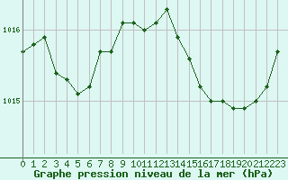 Courbe de la pression atmosphrique pour Bziers Cap d