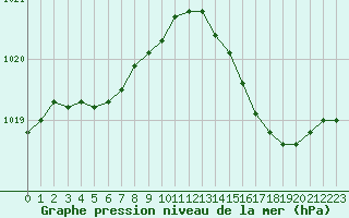 Courbe de la pression atmosphrique pour Bergerac (24)