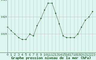 Courbe de la pression atmosphrique pour Jan (Esp)