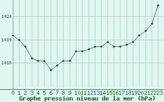 Courbe de la pression atmosphrique pour Gurande (44)