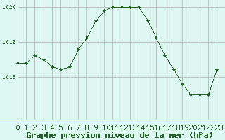 Courbe de la pression atmosphrique pour Brive-Laroche (19)