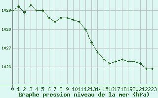 Courbe de la pression atmosphrique pour Puissalicon (34)