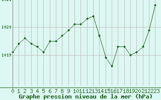 Courbe de la pression atmosphrique pour Gourdon (46)